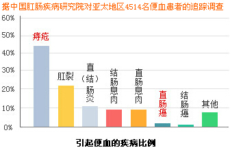 引起便血的疾病比例.jpg